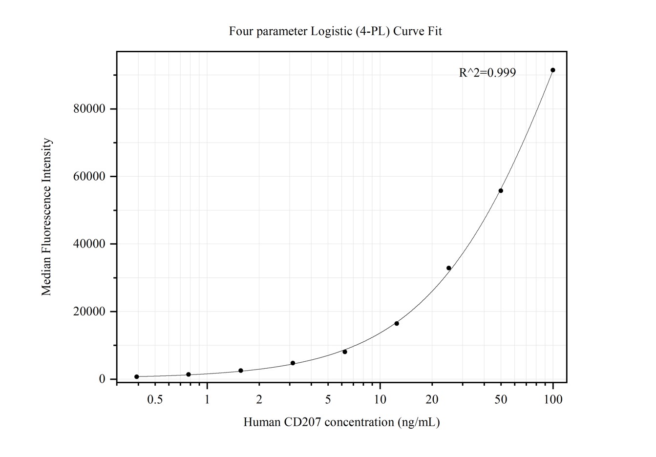 Cytometric bead array standard curve of MP50310-1, CD207 Monoclonal Matched Antibody Pair, PBS Only. Capture antibody: 67788-2-PBS. Detection antibody: 67788-3-PBS. Standard:Ag2479. Range: 0.391-100 ng/mL.  